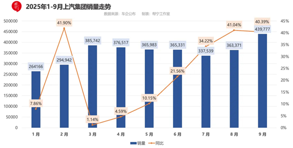 9月重夺销冠，上汽给行业上了一门“改革课”