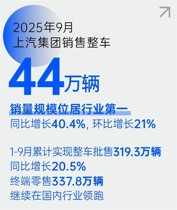 上汽销量“九连涨”，背后的“隐藏王牌”是什么？