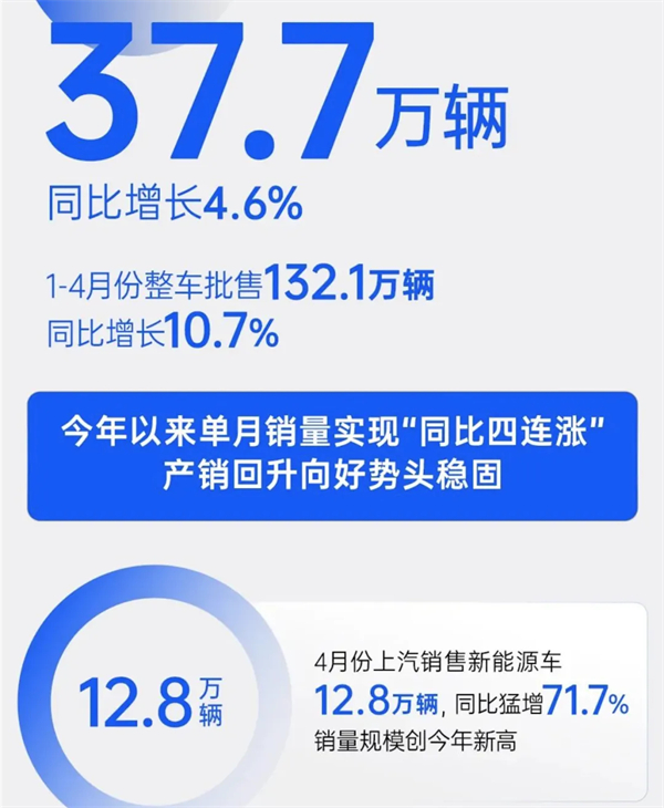 4个月卖出132万辆,上汽今年能打破质疑吗?