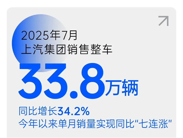 销量七连涨的背后：体系与战略重构，上汽锁定新一轮“产品爆发期”