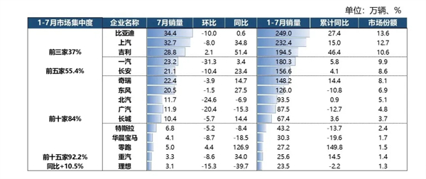7月“反季”增长34.2%，上汽以“七连涨”巩固头部车企优势