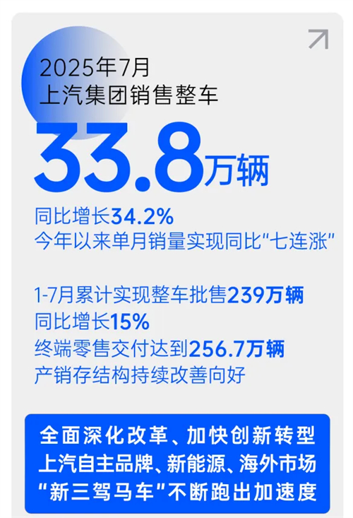 销量七连涨，汽车工业转型之“上汽范本”