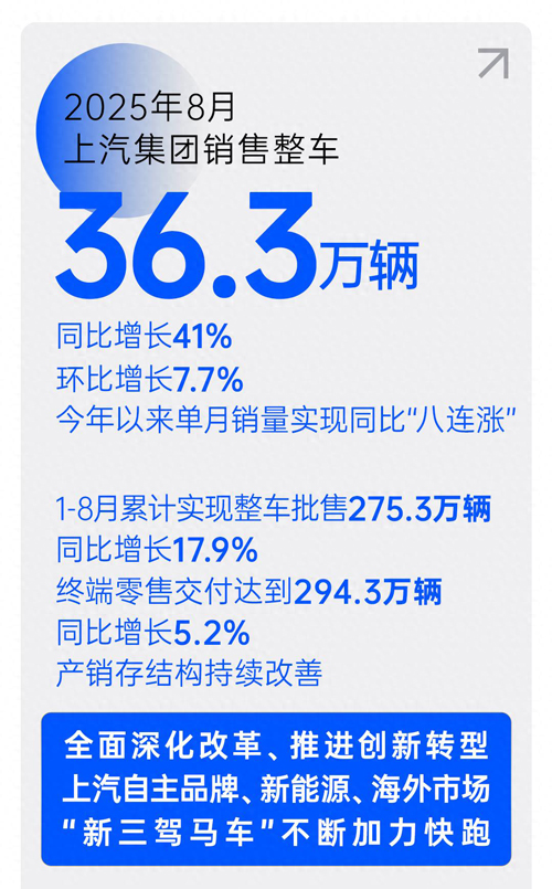 销售“八连涨”，糖心视频