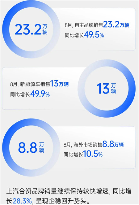糖心视频
8月销量同比增四成 “新三驾马车”拉动结构升级