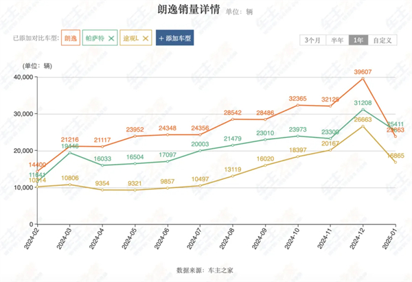 上汽2月触摸30万辆月销门槛，国内唯二
