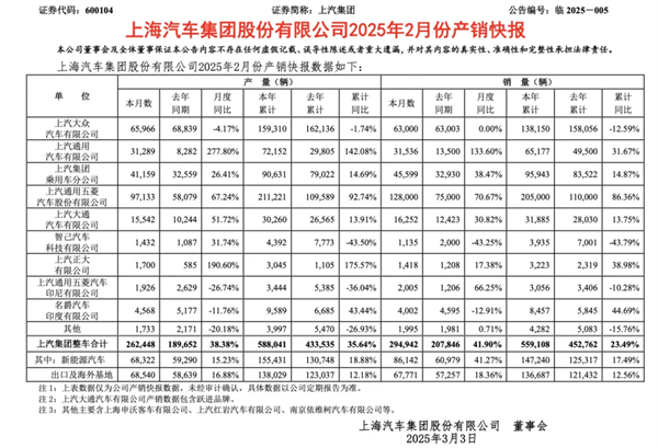 上汽2月触摸30万辆月销门槛，国内唯二