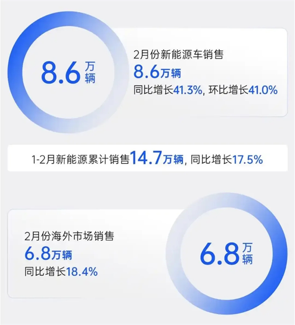 上汽2月触摸30万辆月销门槛，国内唯二