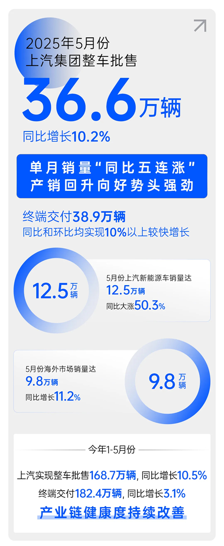 月销量猛增50.3% 上汽新能源车正以“全能姿态”重塑市场格局