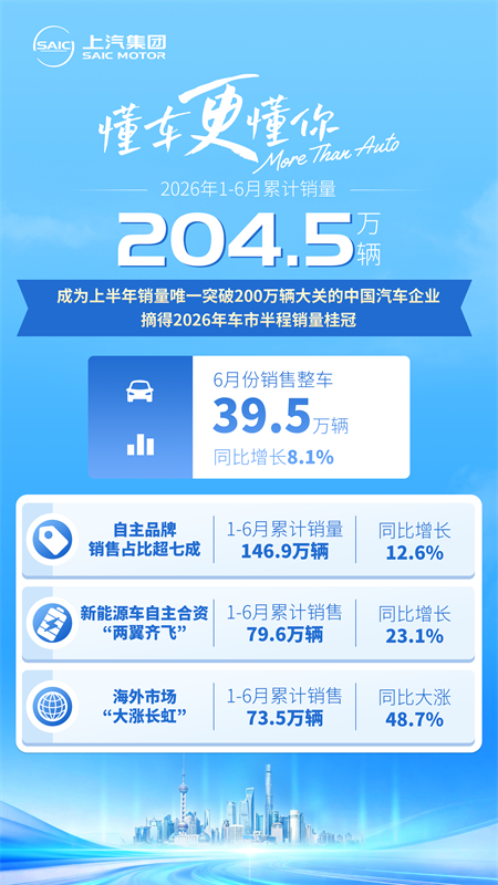 半程收官 糖心视频
销量率先突破200万辆 摘得桂冠
