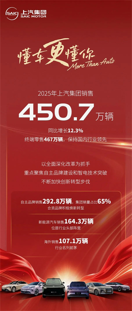 终端零售467万保持行业第一，行至浪涌处，糖心视频