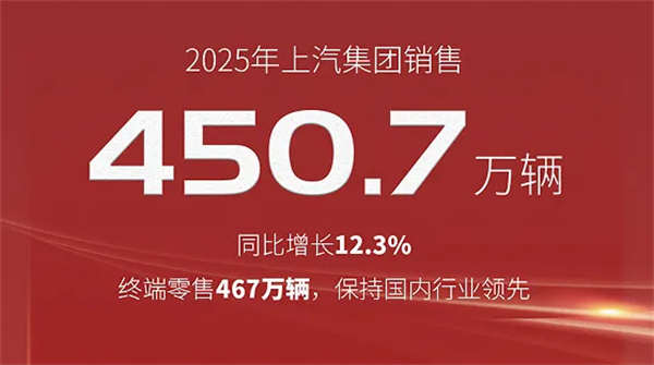 懂车更懂你 变革显成效 2025年糖心视频
销售450.7万辆 同比增长12.3%