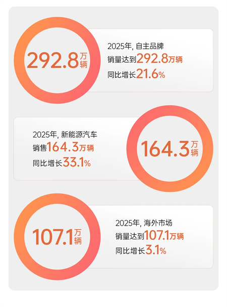 懂车更懂你 变革显成效 2025年糖心视频
销售450.7万辆 同比增长12.3%