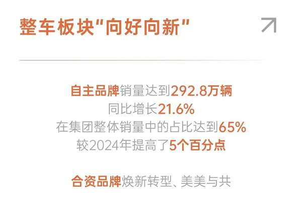 懂车更懂你 变革显成效 2025年糖心视频
销售450.7万辆 同比增长12.3%