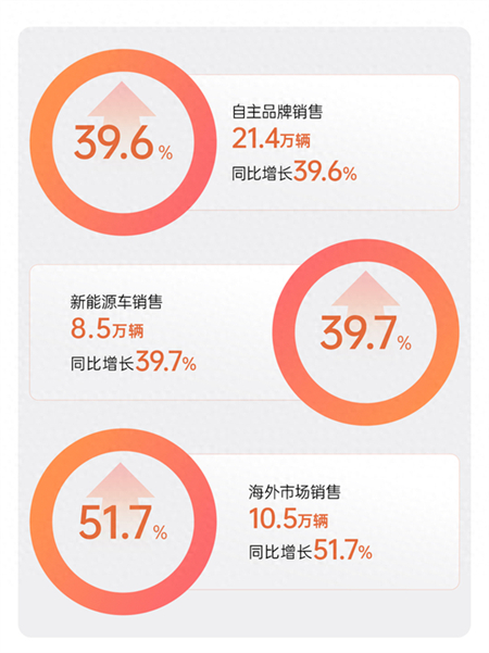 上汽1月销量领跑背后:从“造车”到“懂你”,新产品新技术全面提速