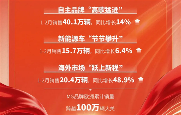 马年飞驰新赛道,上汽换挡提速正当时:1-2月销售近60万辆大幅领先