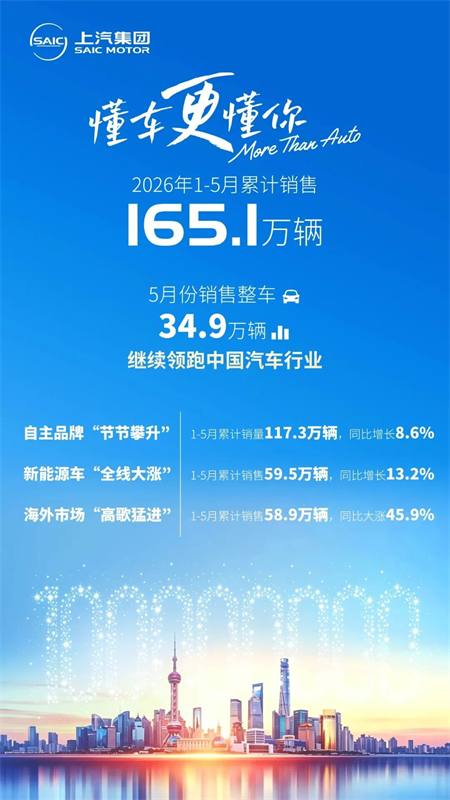 多个细分市场登顶，迈过一亿辆丰碑，上汽加速高质量前行