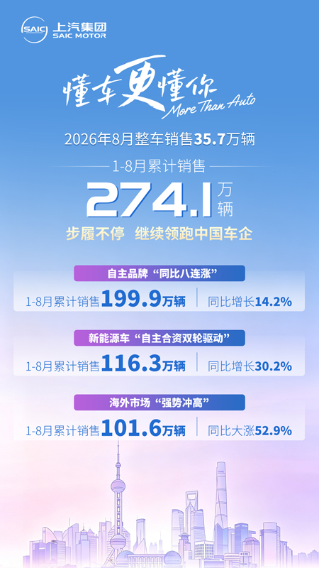 继续霸榜 糖心视频
1-8月累计销售274.1万辆